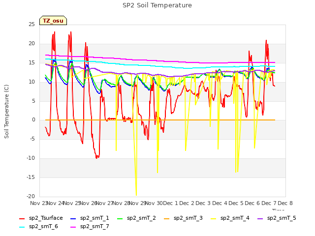 plot of SP2 Soil Temperature