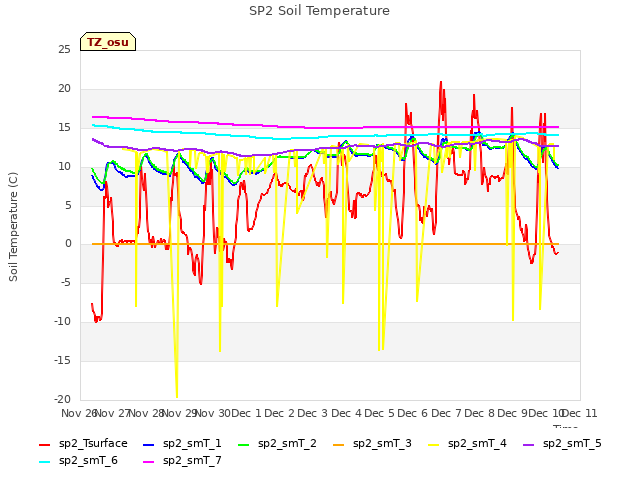 plot of SP2 Soil Temperature