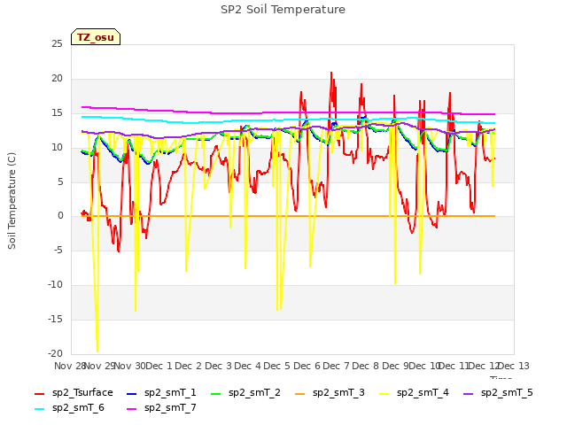 plot of SP2 Soil Temperature