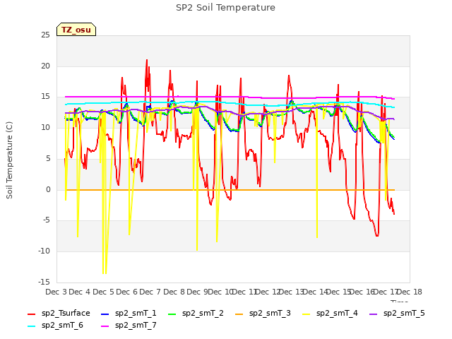 plot of SP2 Soil Temperature