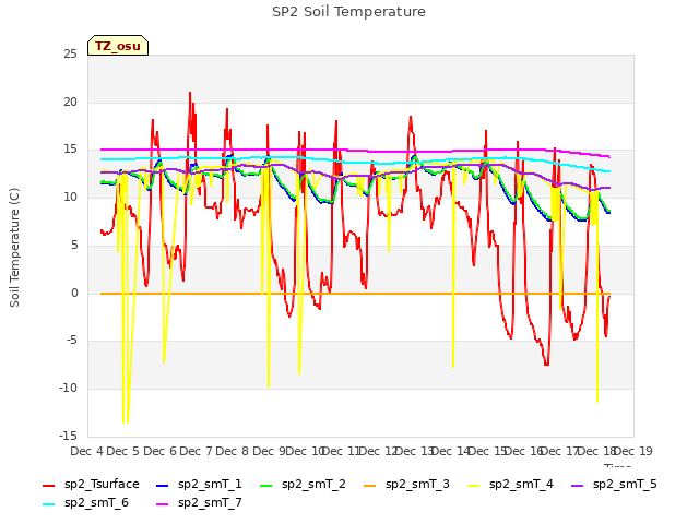 plot of SP2 Soil Temperature