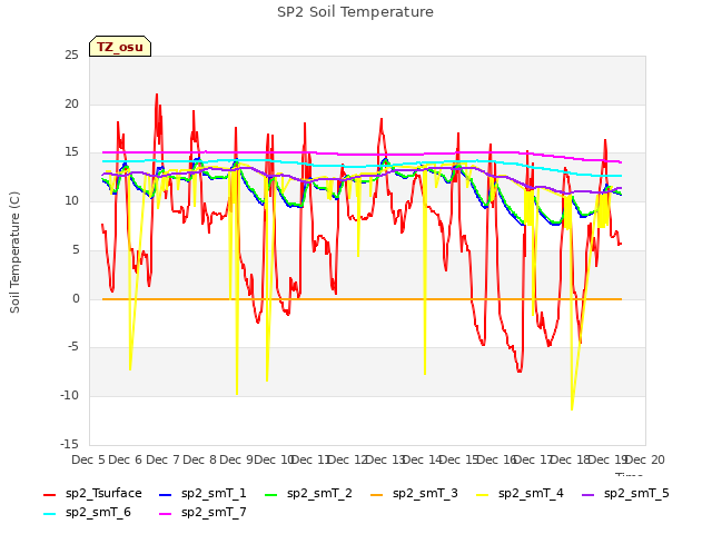 plot of SP2 Soil Temperature