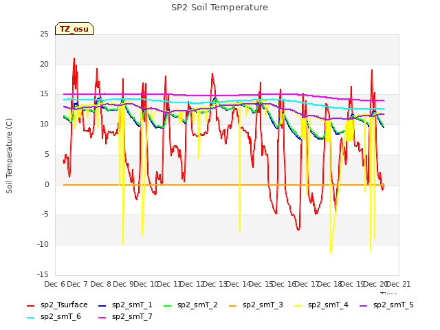 plot of SP2 Soil Temperature