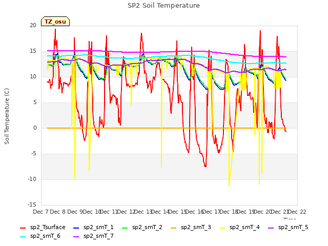 plot of SP2 Soil Temperature