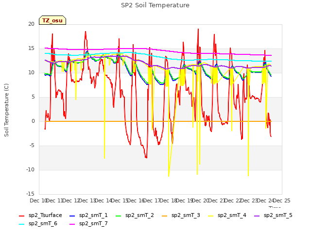 plot of SP2 Soil Temperature