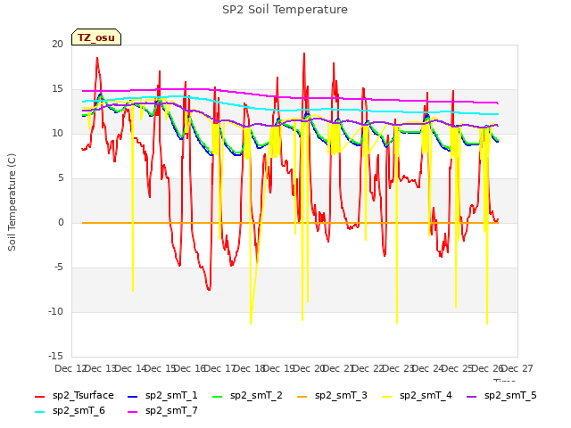 plot of SP2 Soil Temperature