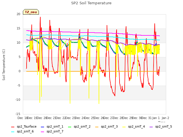 plot of SP2 Soil Temperature