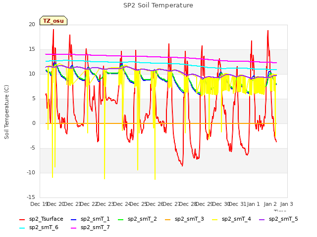 plot of SP2 Soil Temperature