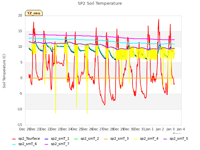 plot of SP2 Soil Temperature