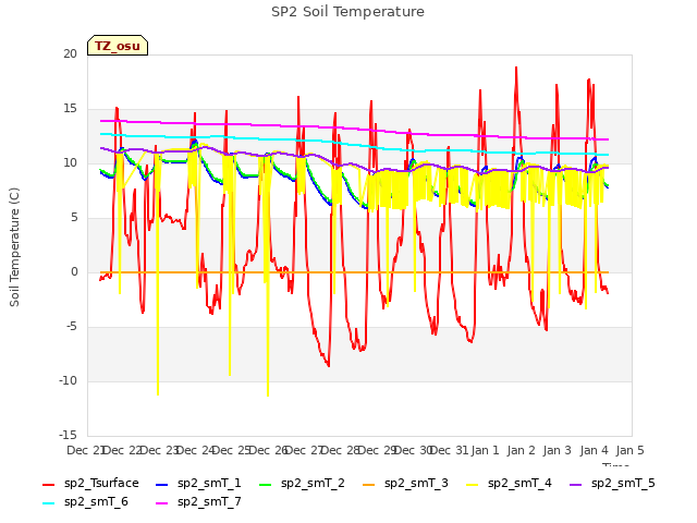 plot of SP2 Soil Temperature