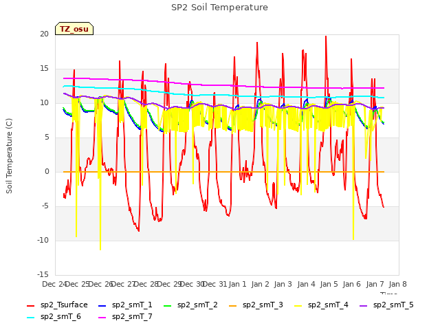 plot of SP2 Soil Temperature