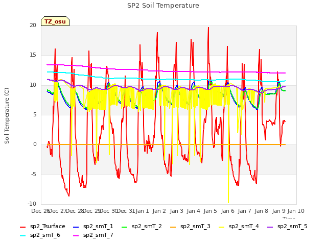 plot of SP2 Soil Temperature