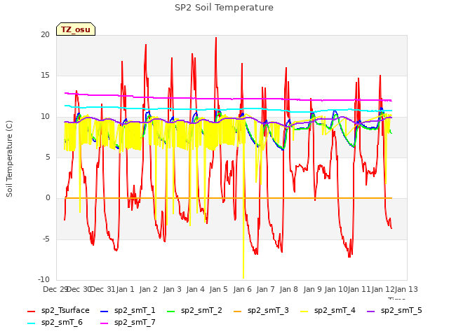 plot of SP2 Soil Temperature