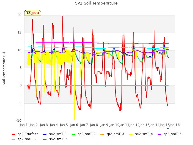 plot of SP2 Soil Temperature