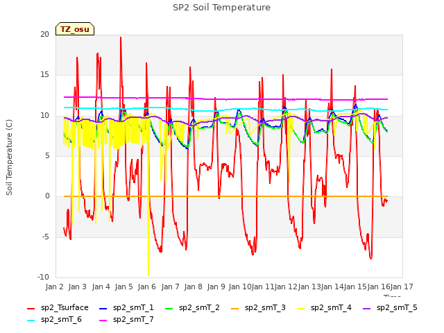 plot of SP2 Soil Temperature