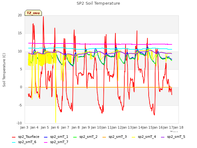 plot of SP2 Soil Temperature