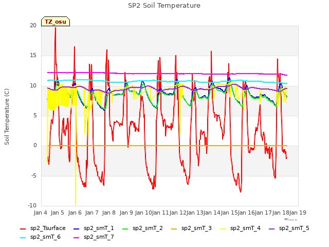 plot of SP2 Soil Temperature