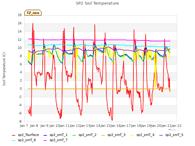 plot of SP2 Soil Temperature