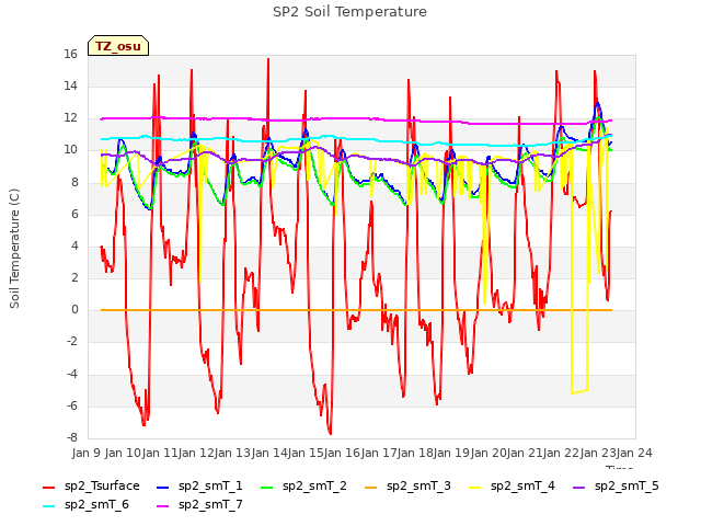 plot of SP2 Soil Temperature