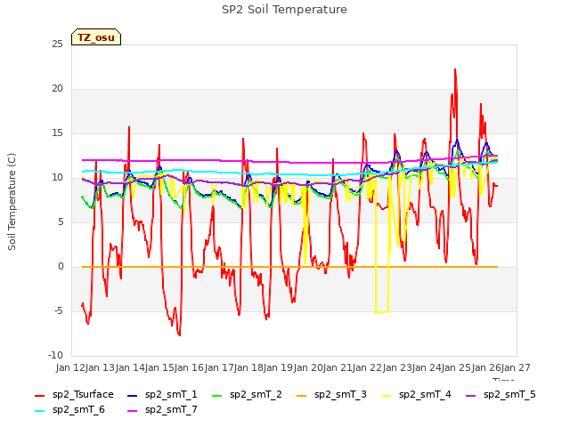 plot of SP2 Soil Temperature