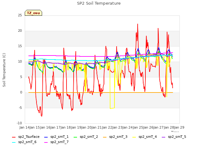 plot of SP2 Soil Temperature