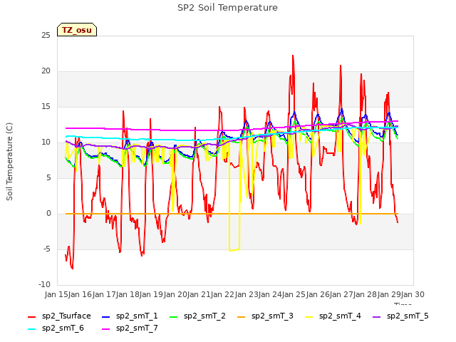 plot of SP2 Soil Temperature