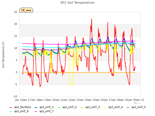 plot of SP2 Soil Temperature