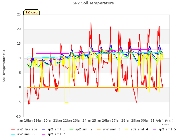 plot of SP2 Soil Temperature