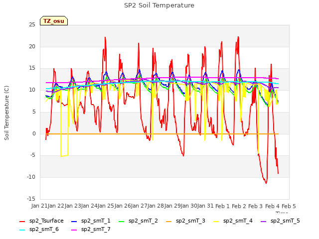 plot of SP2 Soil Temperature