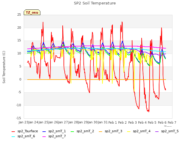 plot of SP2 Soil Temperature