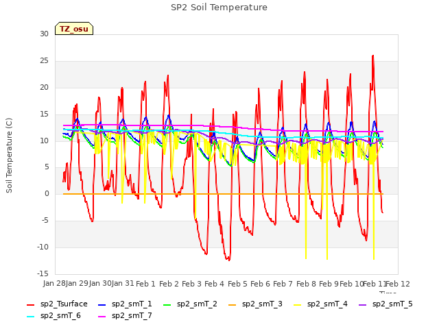 plot of SP2 Soil Temperature