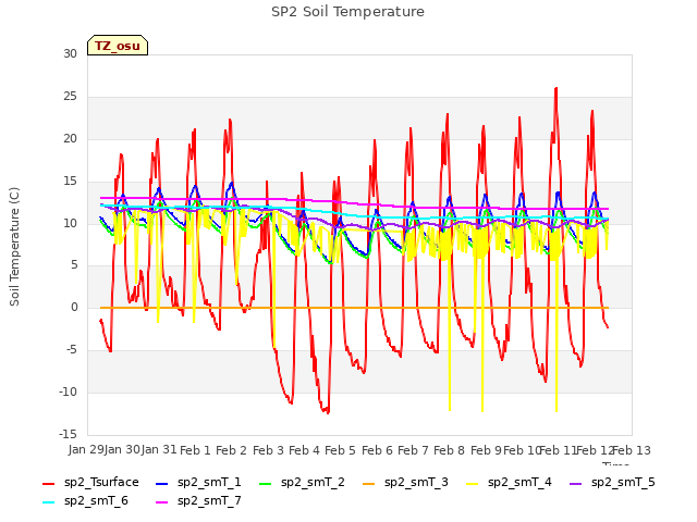 plot of SP2 Soil Temperature