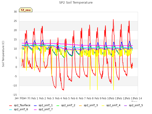 plot of SP2 Soil Temperature