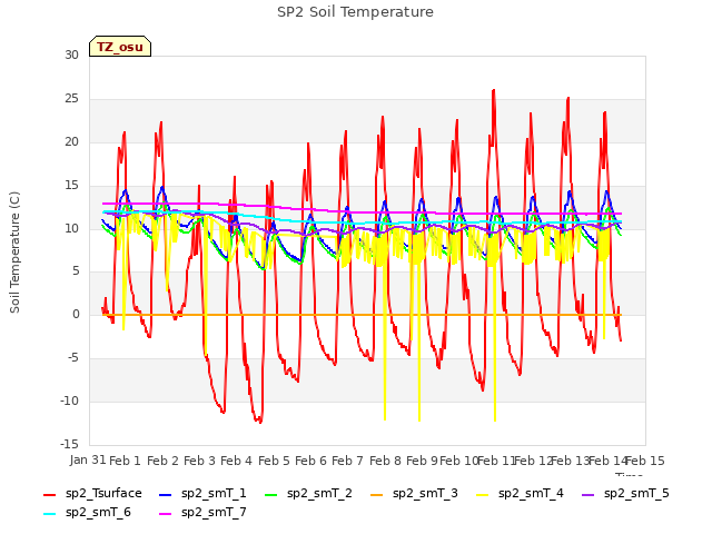 plot of SP2 Soil Temperature