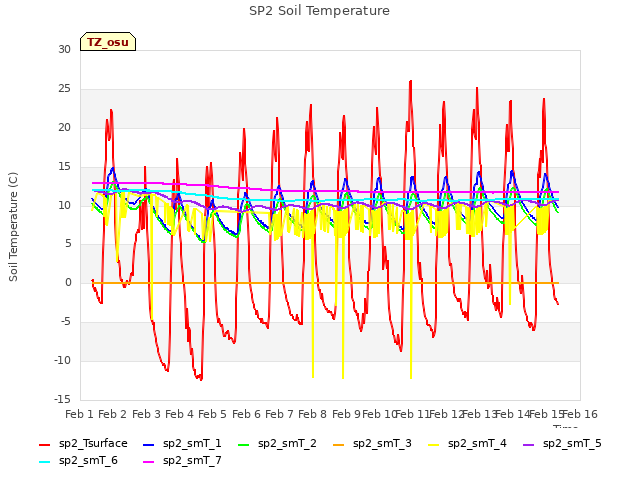 plot of SP2 Soil Temperature