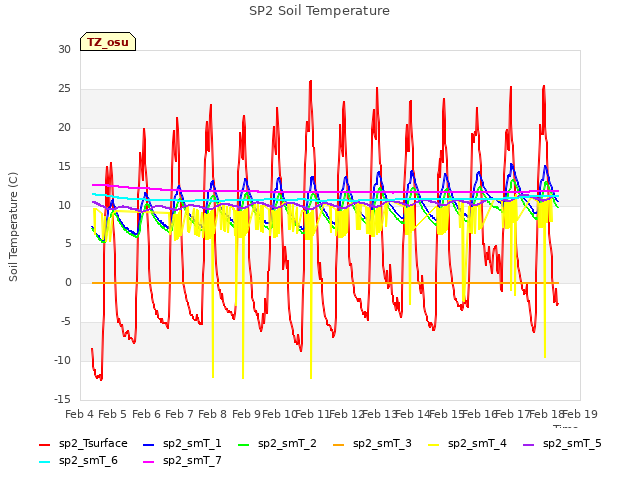 plot of SP2 Soil Temperature