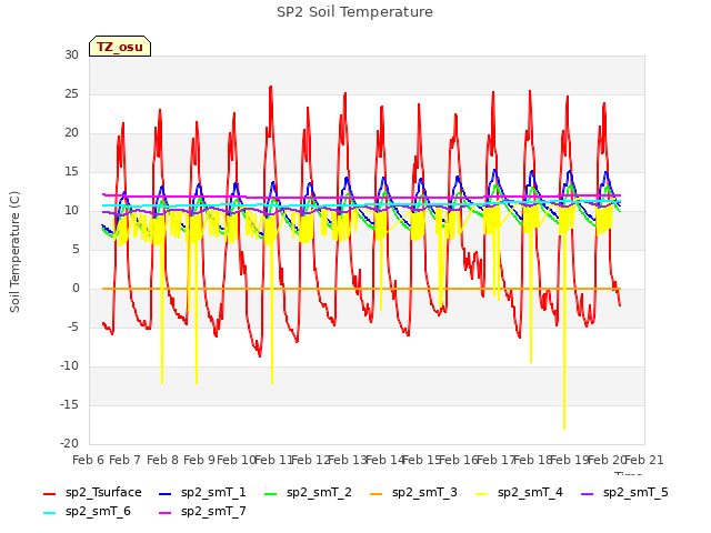 plot of SP2 Soil Temperature