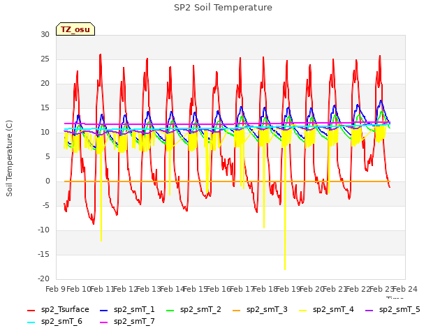 plot of SP2 Soil Temperature