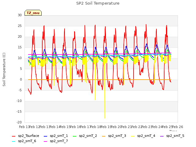 plot of SP2 Soil Temperature