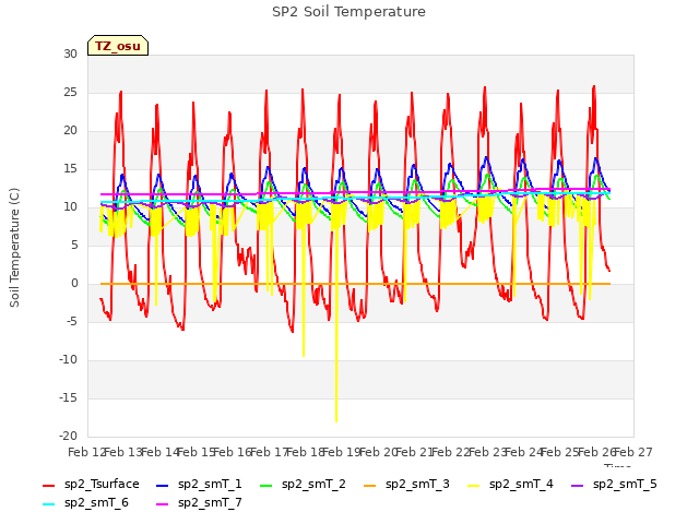 plot of SP2 Soil Temperature