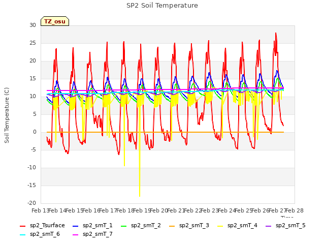 plot of SP2 Soil Temperature