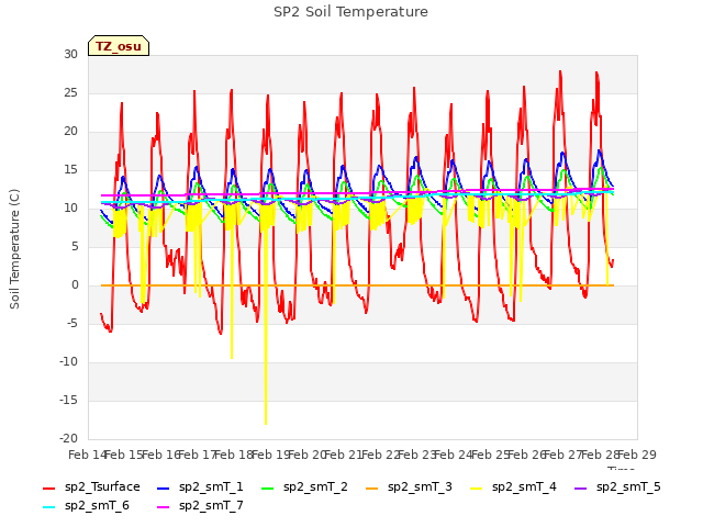 plot of SP2 Soil Temperature