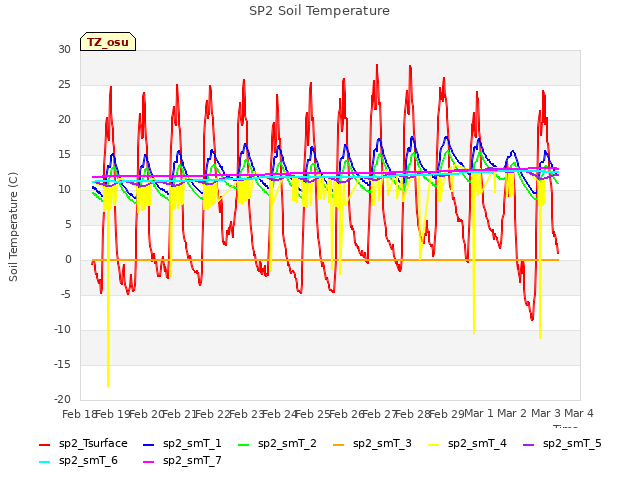 plot of SP2 Soil Temperature