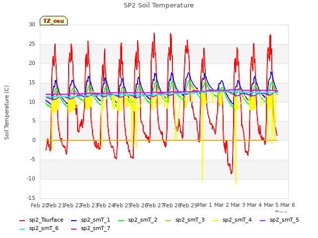 plot of SP2 Soil Temperature