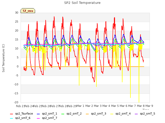 plot of SP2 Soil Temperature