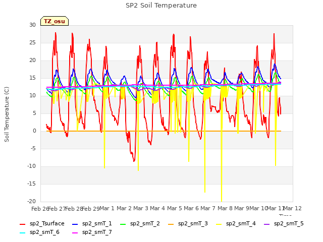 plot of SP2 Soil Temperature