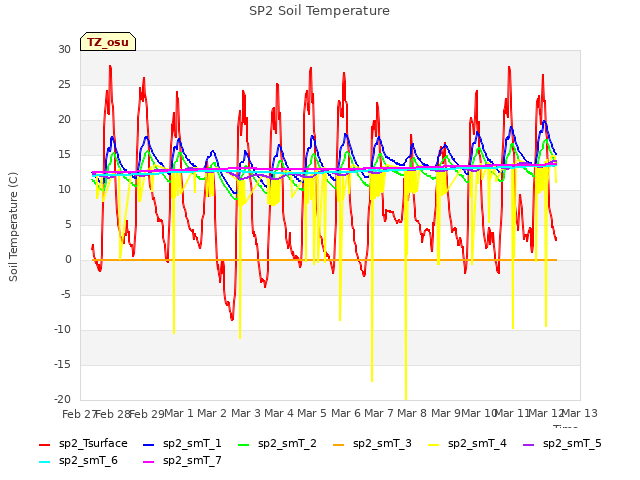 plot of SP2 Soil Temperature