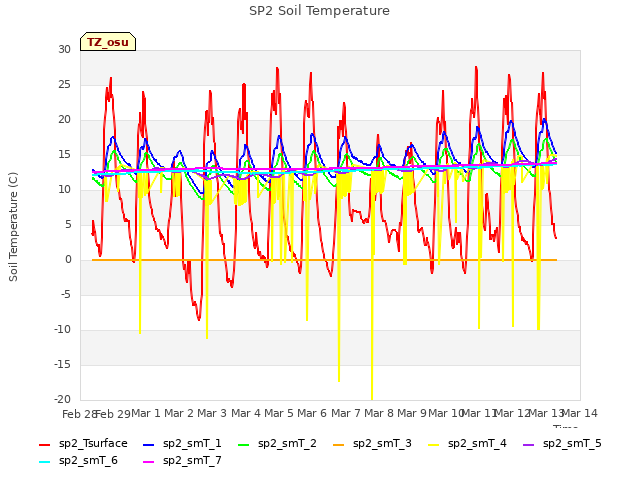 plot of SP2 Soil Temperature