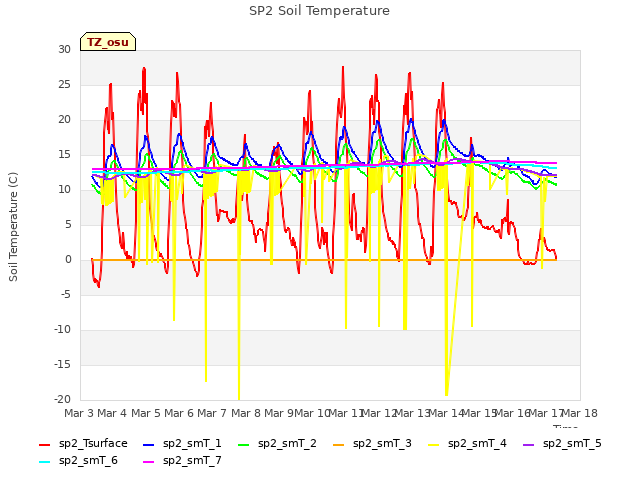 plot of SP2 Soil Temperature