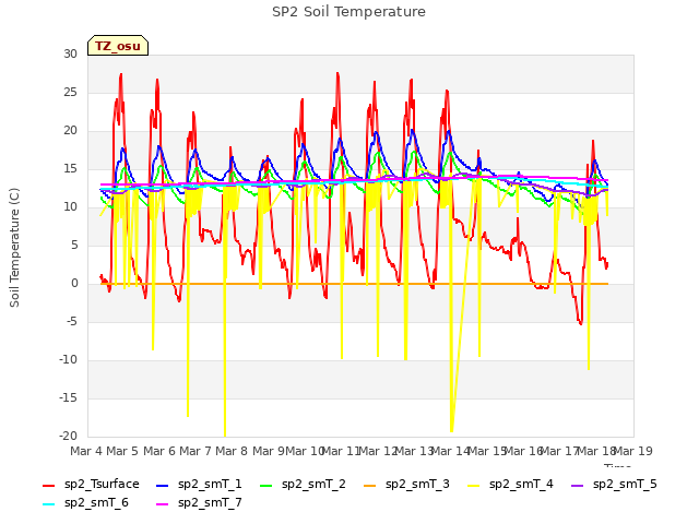 plot of SP2 Soil Temperature